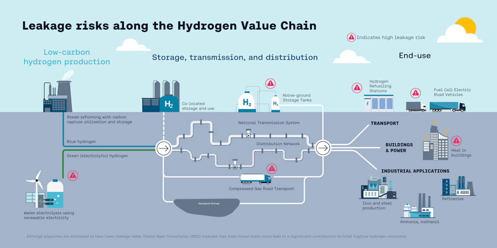 Simplified depiction of hydrogen value chain, highlighting stages with high leakage risk