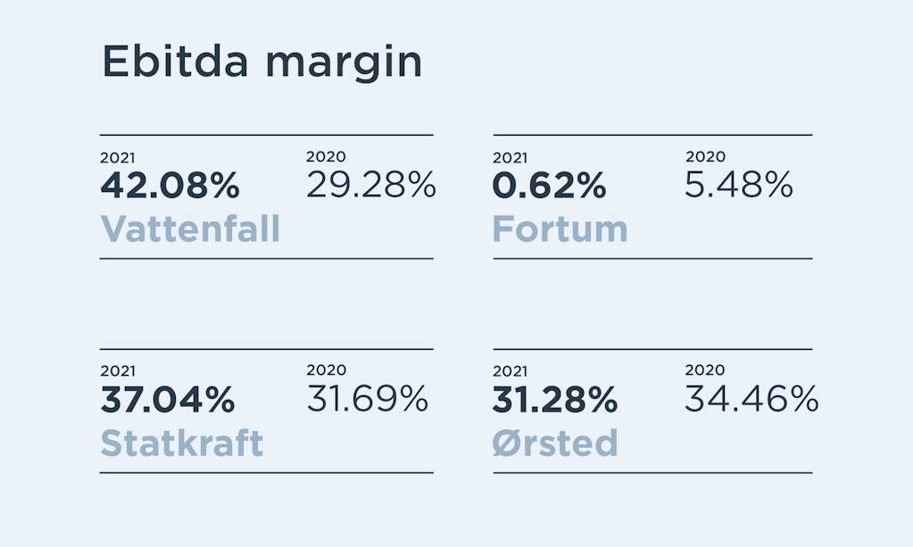 PA perspectives Nordic energy figures: Ebitda margin