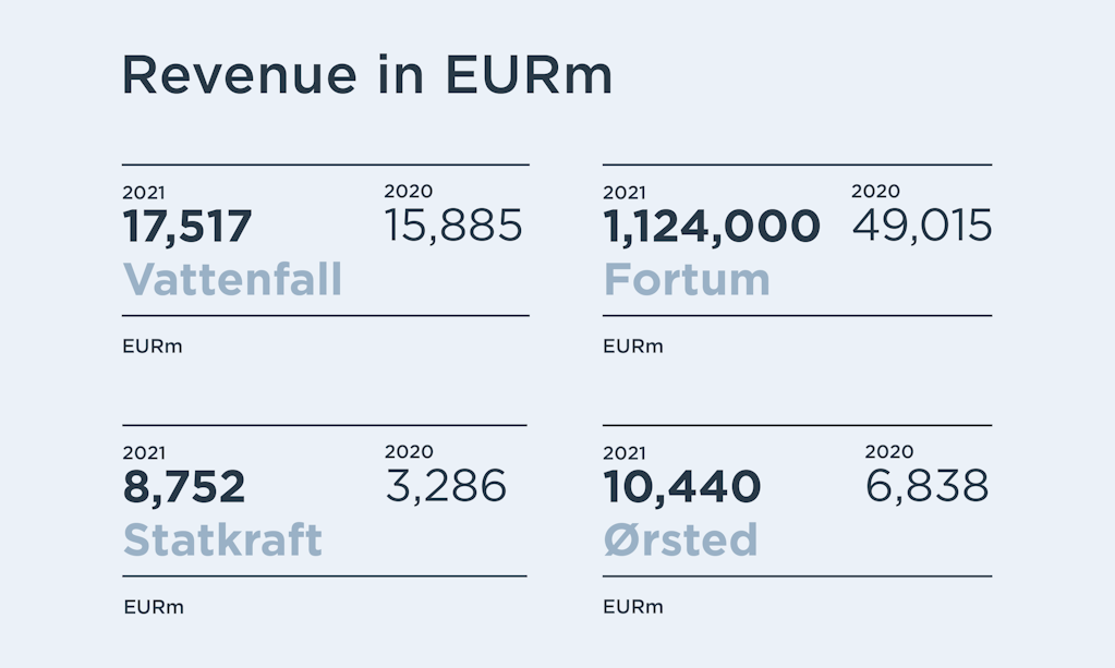 PA perspectives Nordic energy figures: Revenue in EURm